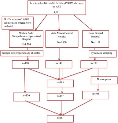 Uptake of community-based differentiated antiretroviral therapy service delivery and associated factors among people living with HIV in Ethiopia: a multicenter cross-sectional study